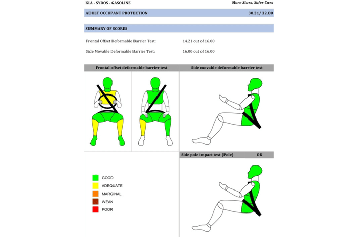 Kia Syros gets 5-star BNCAP crash test rating